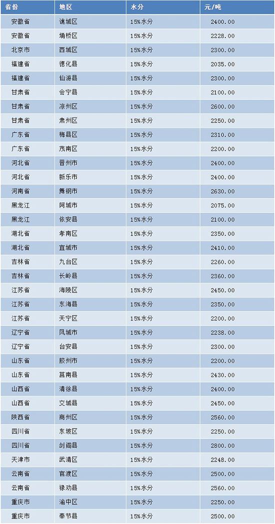 漲！玉米價格漲今日再次上漲200元/噸！（附新價格）