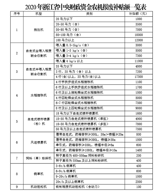 浙江農(nóng)機(jī)報(bào)廢更新補(bǔ)貼怎么補(bǔ)？（操作流程）